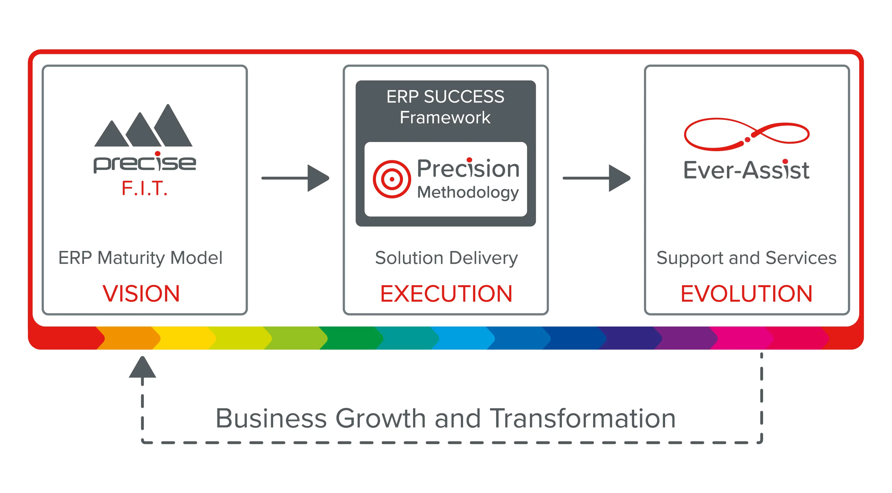 Graphic showing the various stages of the ERP journey, wrapped up in business transformation with a dotted line leading back to the first stage which is the Precise F.I.T model